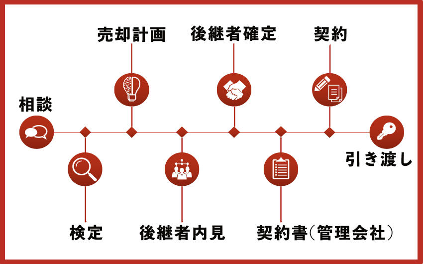 売却までの流れ